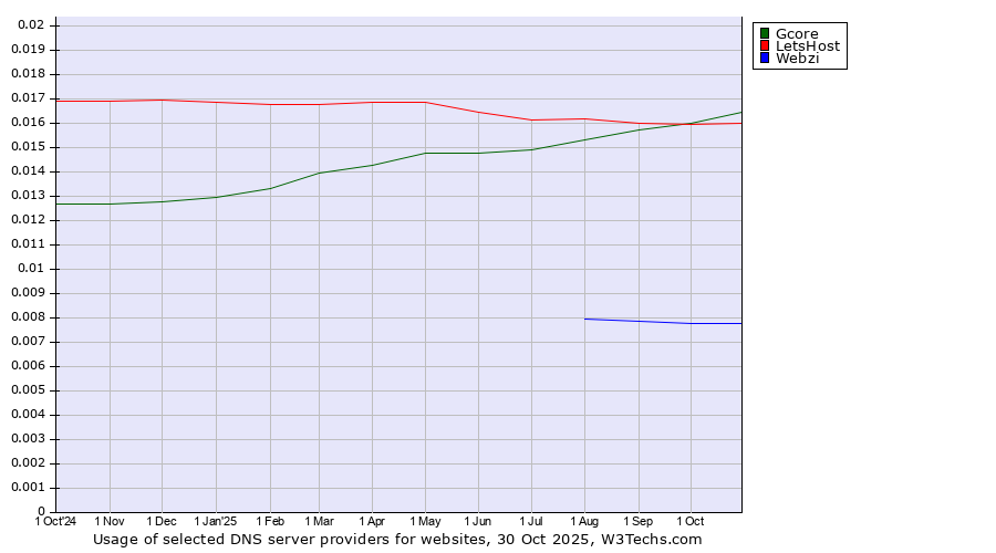 Historical trends in the usage of Gcore vs. LetsHost vs. Webzi