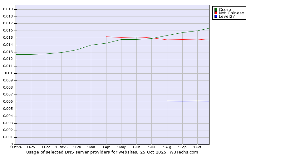 Historical trends in the usage of Gcore vs. Net Chinese vs. Level27