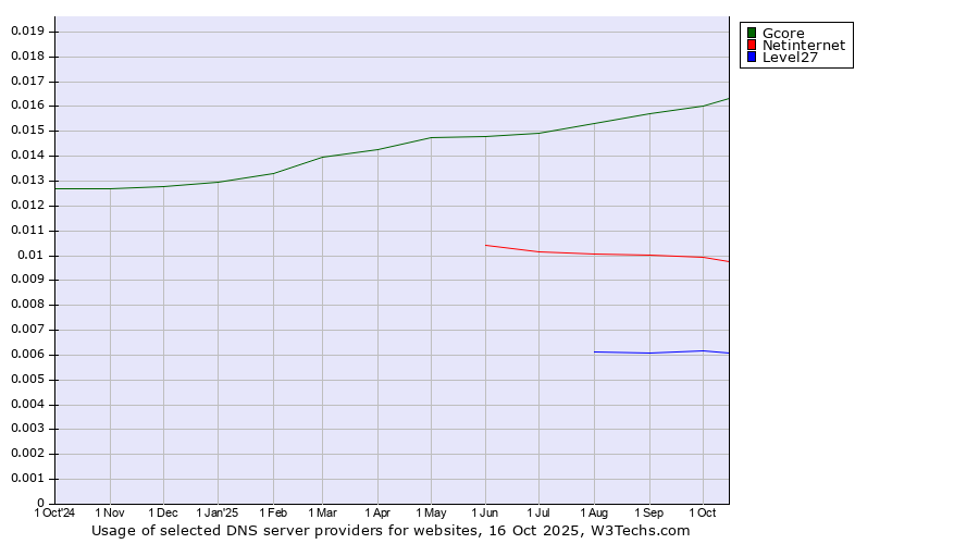 Historical trends in the usage of Gcore vs. Netinternet vs. Level27