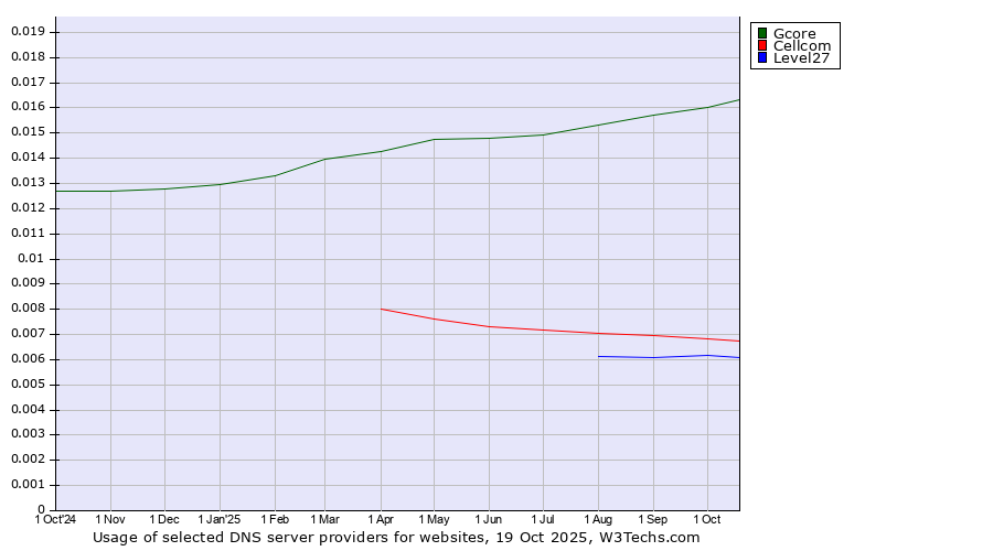 Historical trends in the usage of Gcore vs. Cellcom vs. Level27
