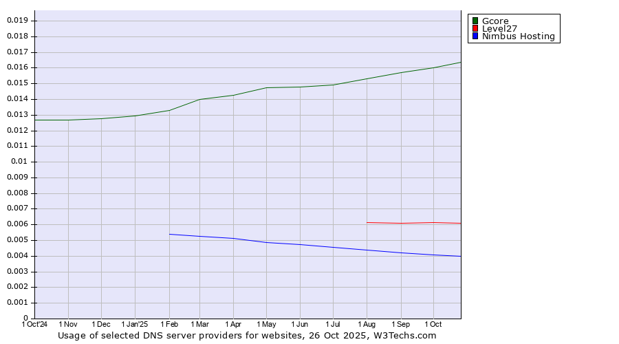 Historical trends in the usage of Gcore vs. Level27 vs. Nimbus Hosting