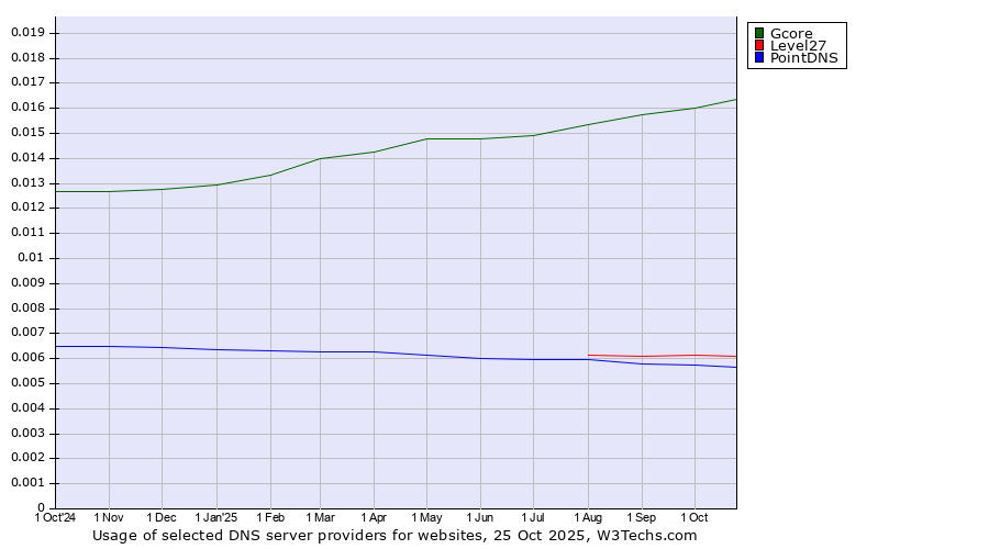 Historical trends in the usage of Gcore vs. Level27 vs. PointDNS