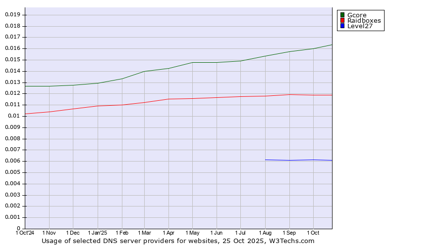Historical trends in the usage of Gcore vs. Raidboxes vs. Level27