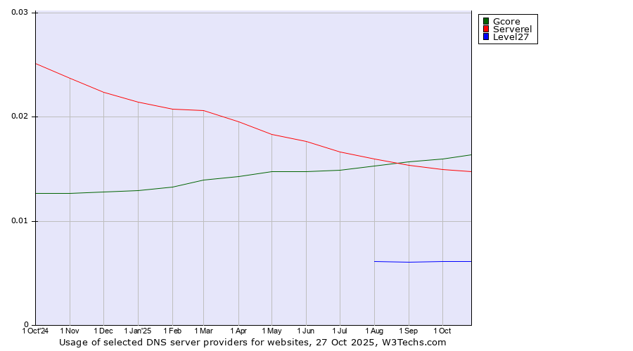 Historical trends in the usage of Gcore vs. Serverel vs. Level27