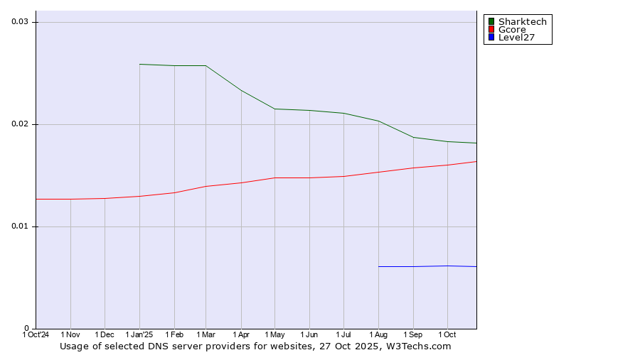 Historical trends in the usage of Sharktech vs. Gcore vs. Level27