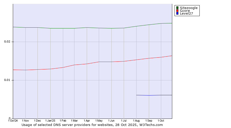 Historical trends in the usage of Sitezoogle vs. Gcore vs. Level27