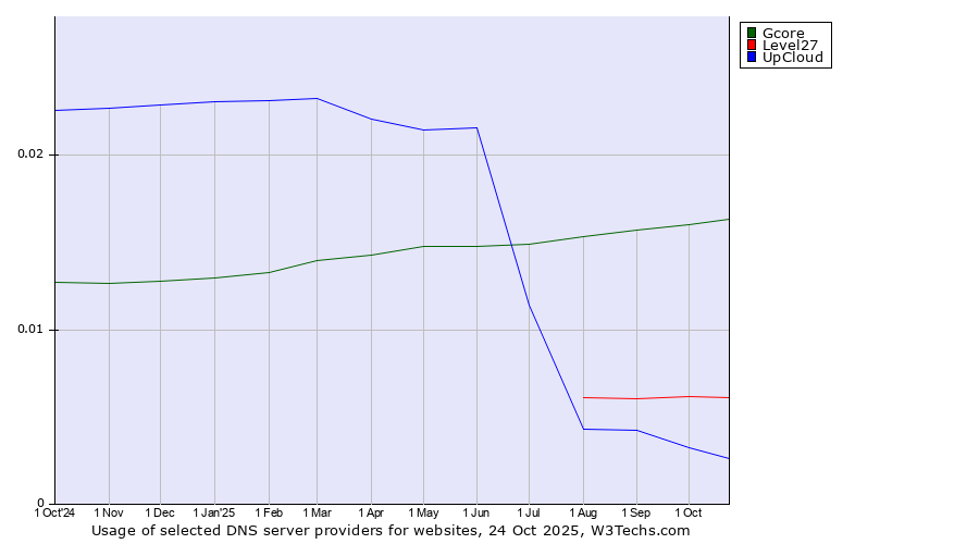 Historical trends in the usage of Gcore vs. Level27 vs. UpCloud