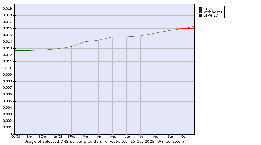 Historical trends in the usage of Gcore vs. Webhost1 vs. Level27