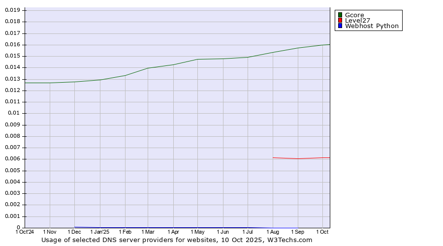 Historical trends in the usage of Gcore vs. Level27 vs. Webhost Python