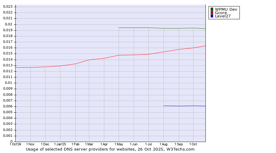 Historical trends in the usage of WPMU Dev vs. Gcore vs. Level27