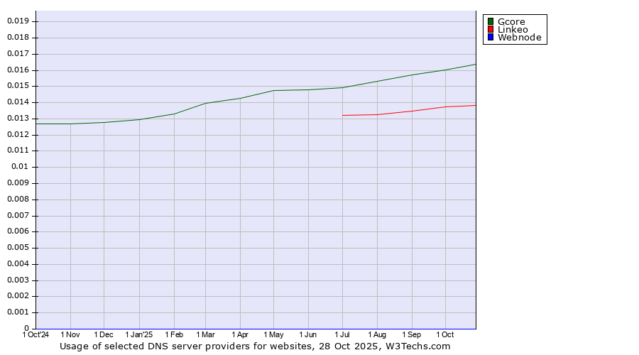 Historical trends in the usage of Gcore vs. Linkeo vs. Webnode