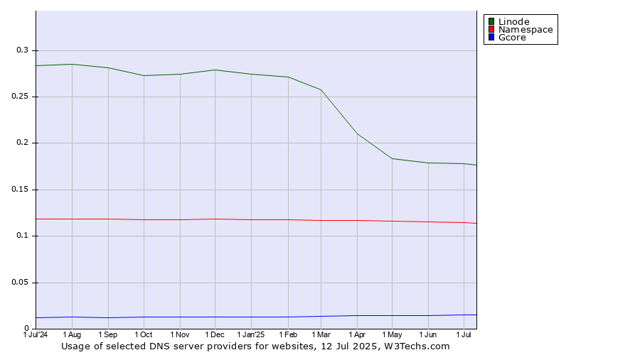 Historical trends in the usage of Linode vs. Namespace vs. Gcore