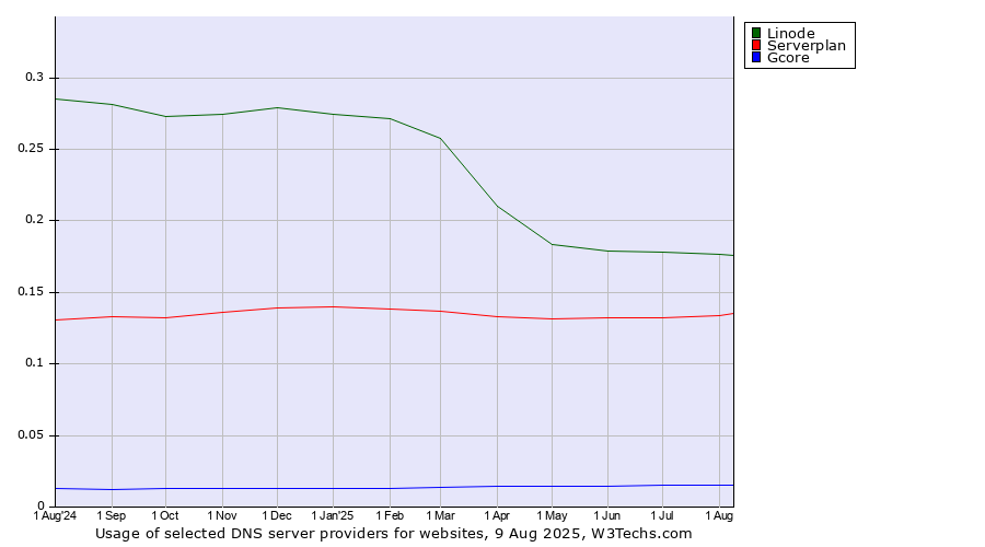 Historical trends in the usage of Linode vs. Serverplan vs. Gcore