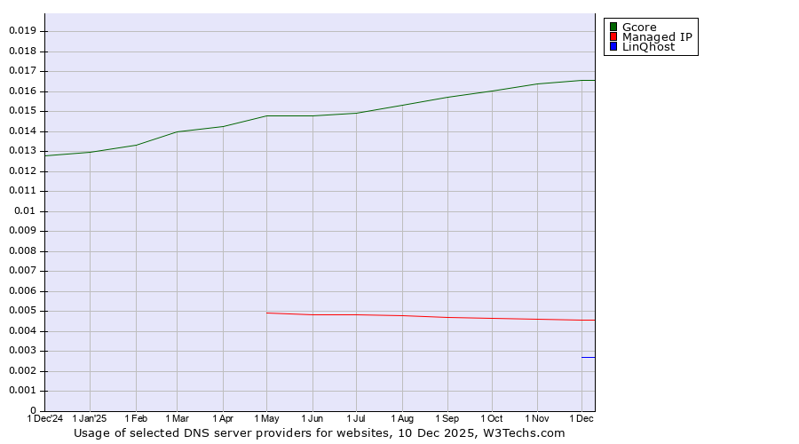 Historical trends in the usage of Gcore vs. Managed IP vs. LinQhost