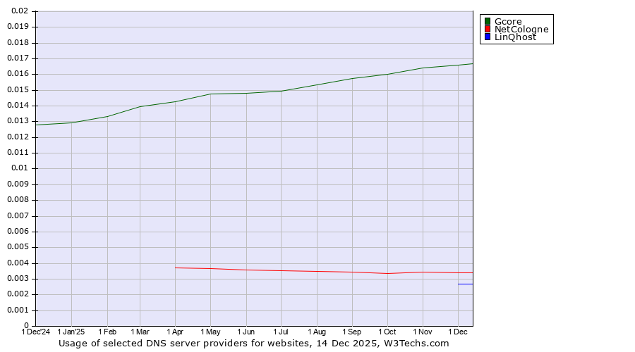 Historical trends in the usage of Gcore vs. NetCologne vs. LinQhost