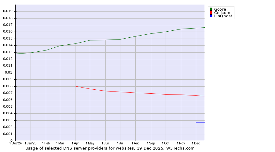 Historical trends in the usage of Gcore vs. Cellcom vs. LinQhost
