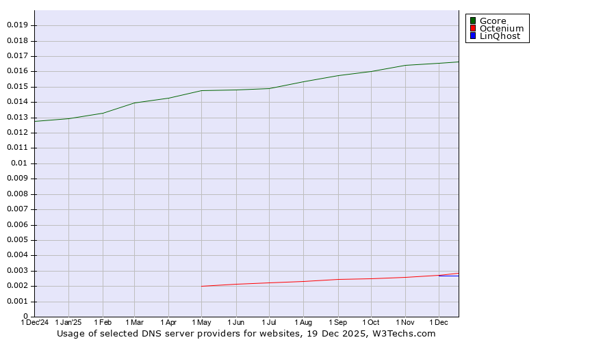 Historical trends in the usage of Gcore vs. Octenium vs. LinQhost