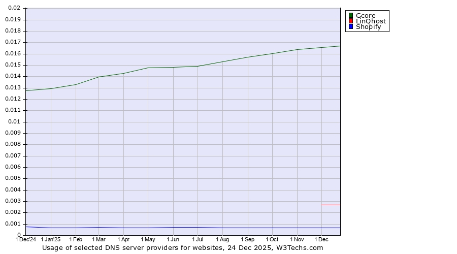 Historical trends in the usage of Gcore vs. LinQhost vs. Shopify