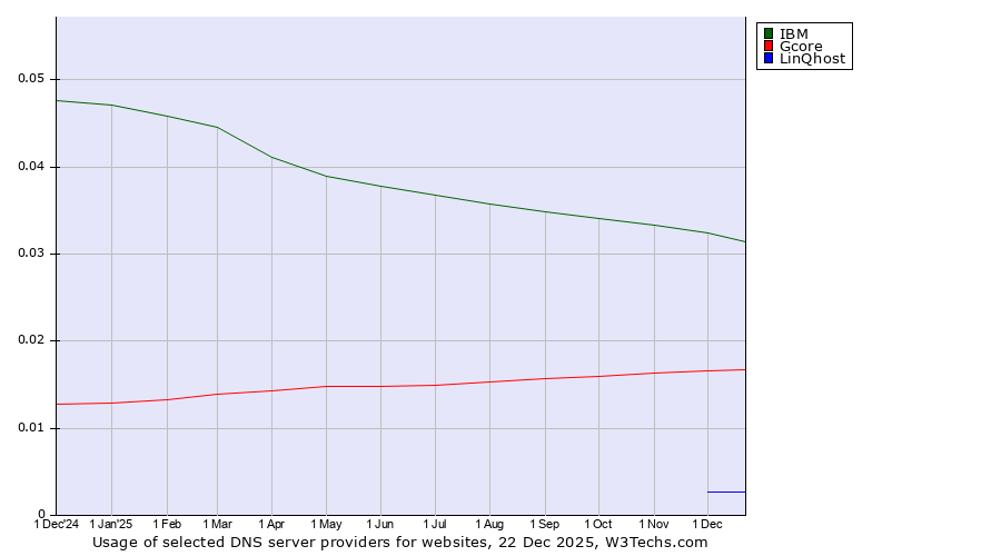Historical trends in the usage of IBM vs. Gcore vs. LinQhost