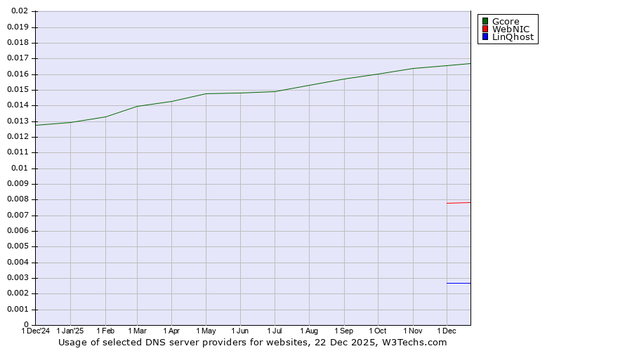 Historical trends in the usage of Gcore vs. WebNIC vs. LinQhost