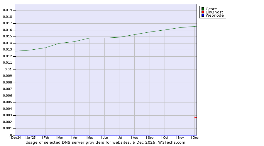 Historical trends in the usage of Gcore vs. LinQhost vs. Webnode
