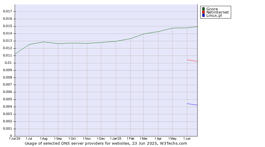 Historical trends in the usage of Gcore vs. Netinternet vs. Linux.pl