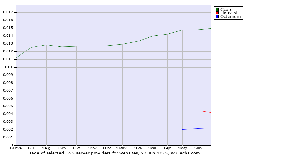 Historical trends in the usage of Gcore vs. Linux.pl vs. Octenium