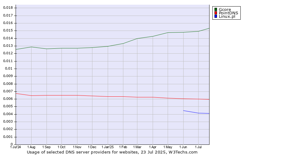 Historical trends in the usage of Gcore vs. PointDNS vs. Linux.pl