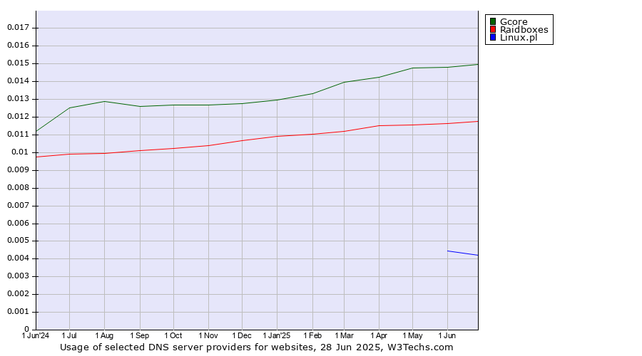 Historical trends in the usage of Gcore vs. Raidboxes vs. Linux.pl
