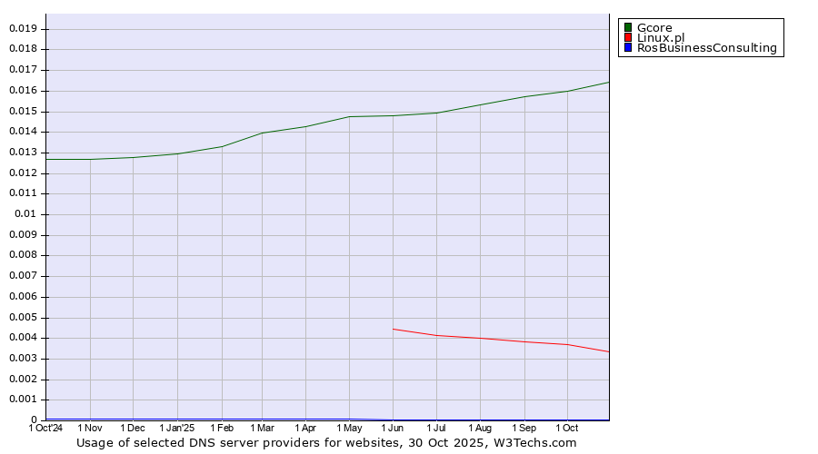 Historical trends in the usage of Gcore vs. Linux.pl vs. RosBusinessConsulting