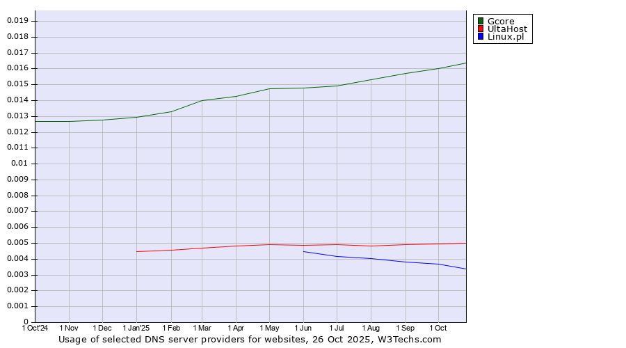 Historical trends in the usage of Gcore vs. UltaHost vs. Linux.pl