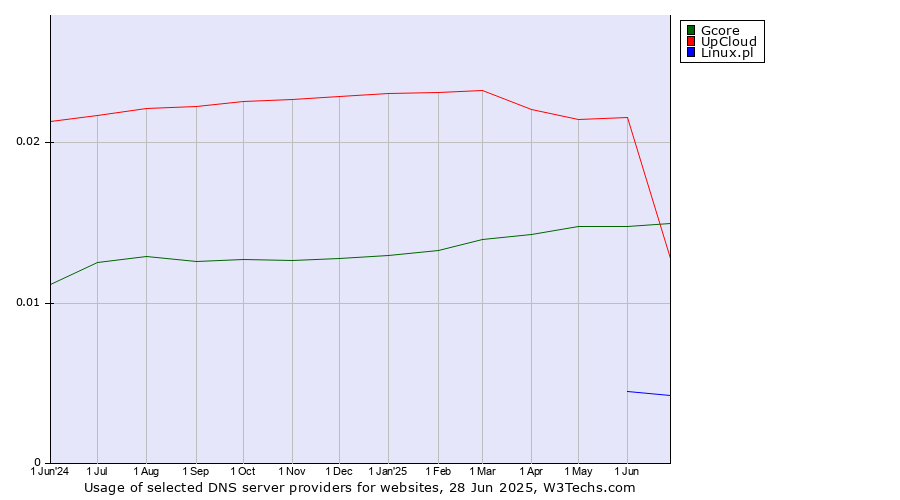 Historical trends in the usage of UpCloud vs. Gcore vs. Linux.pl