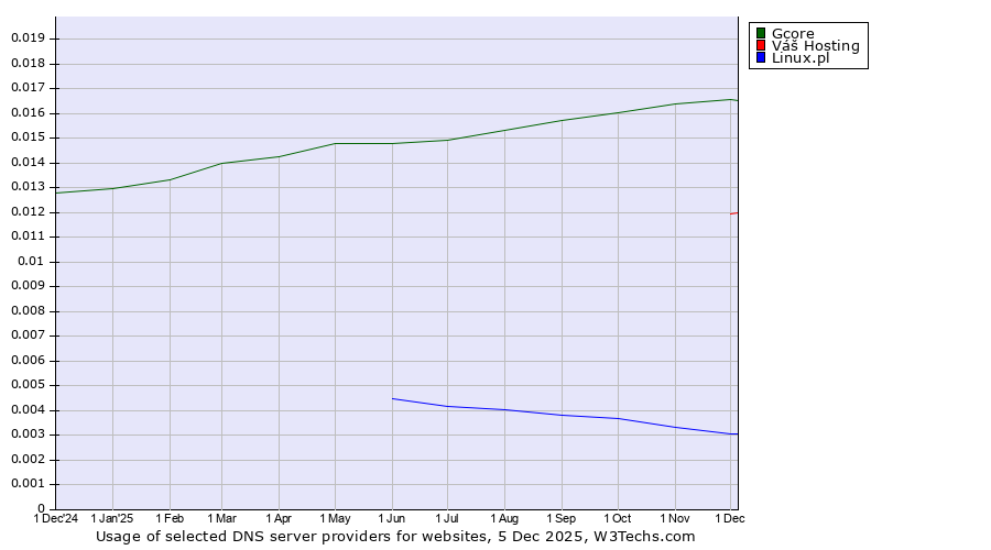 Historical trends in the usage of Gcore vs. Váš Hosting vs. Linux.pl