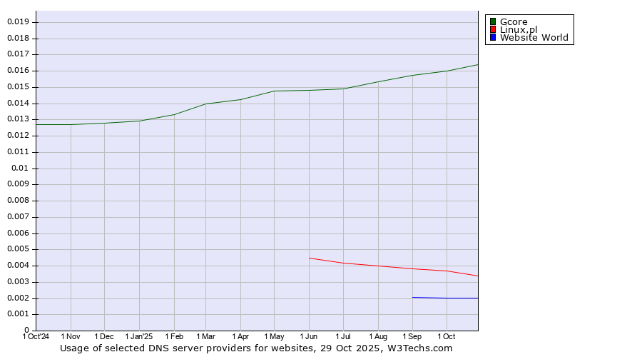 Historical trends in the usage of Gcore vs. Linux.pl vs. Website World