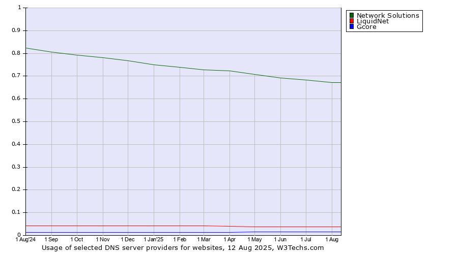 Historical trends in the usage of Network Solutions vs. LiquidNet vs. Gcore