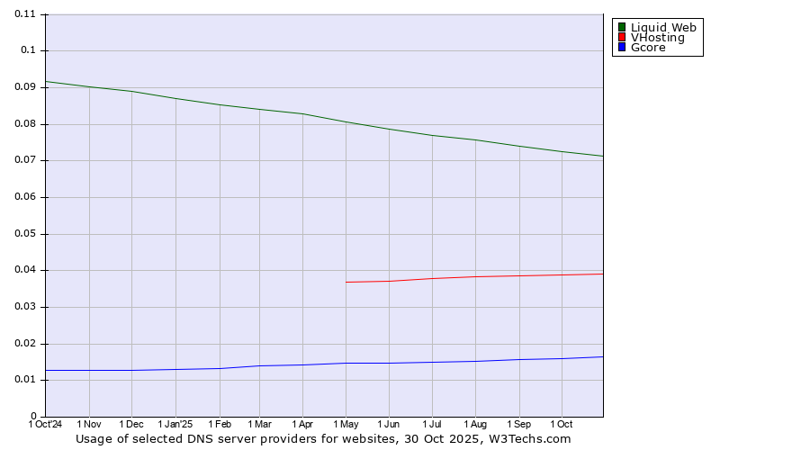 Historical trends in the usage of Liquid Web vs. VHosting vs. Gcore
