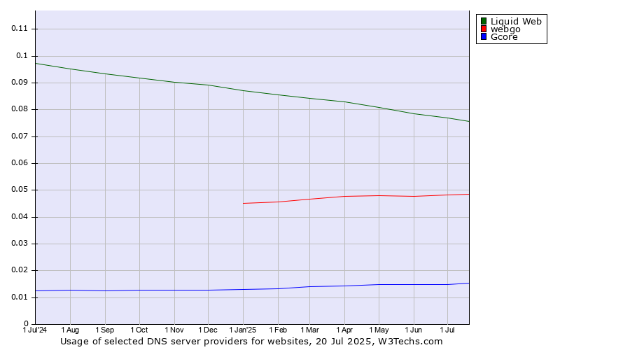 Historical trends in the usage of Liquid Web vs. webgo vs. Gcore