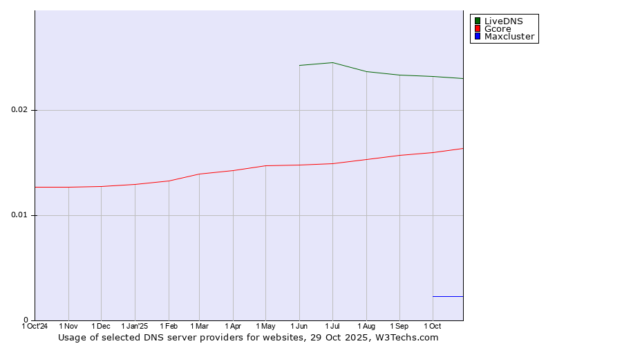 Historical trends in the usage of LiveDNS vs. Gcore vs. Maxcluster