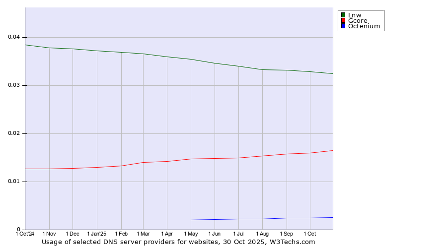 Historical trends in the usage of Lnw vs. Gcore vs. Octenium