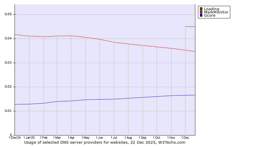 Historical trends in the usage of Loading vs. MarkMonitor vs. Gcore