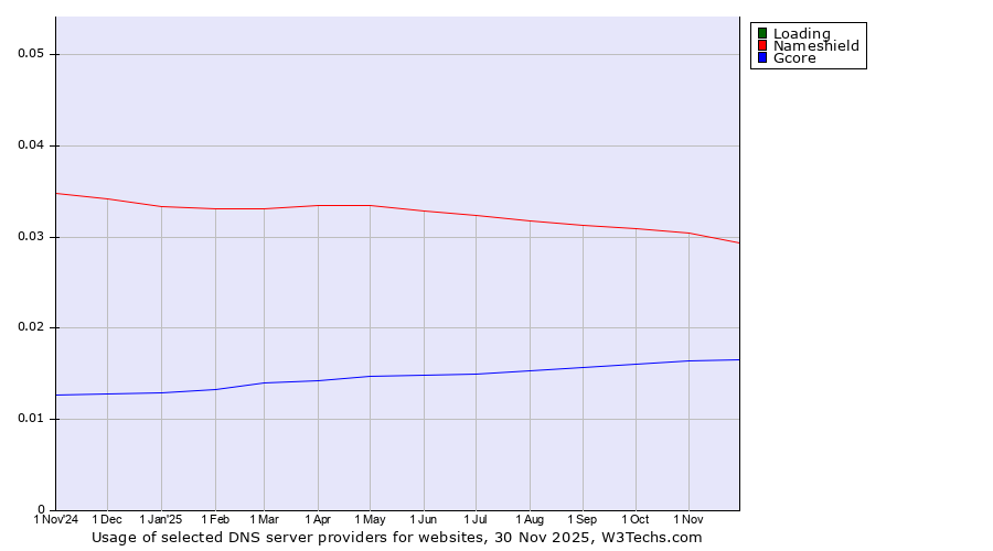 Historical trends in the usage of Loading vs. Nameshield vs. Gcore