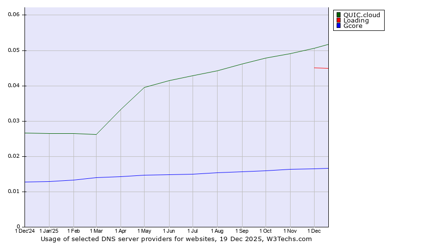 Historical trends in the usage of QUIC.cloud vs. Loading vs. Gcore