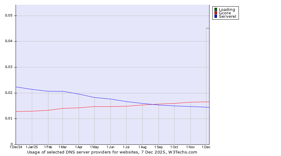 Historical trends in the usage of Loading vs. Gcore vs. Serverel