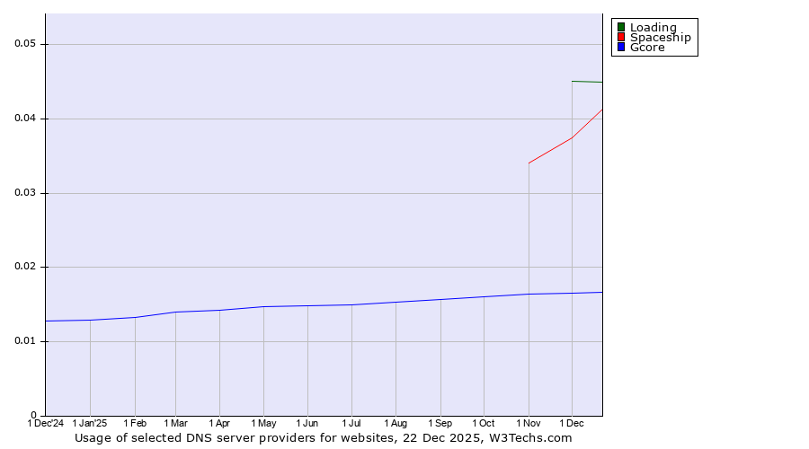 Historical trends in the usage of Loading vs. Spaceship vs. Gcore