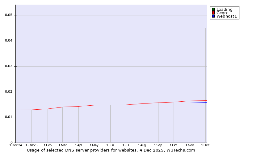 Historical trends in the usage of Loading vs. Gcore vs. Webhost1