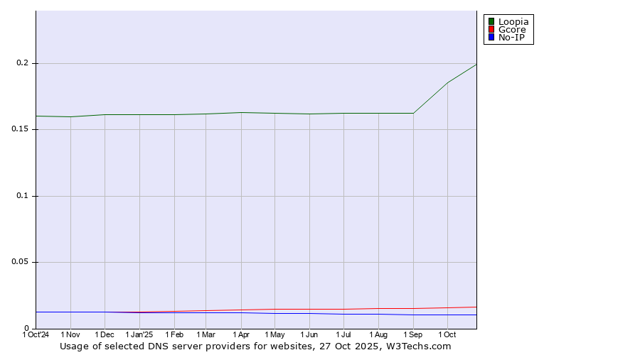 Historical trends in the usage of Loopia vs. Gcore vs. No-IP