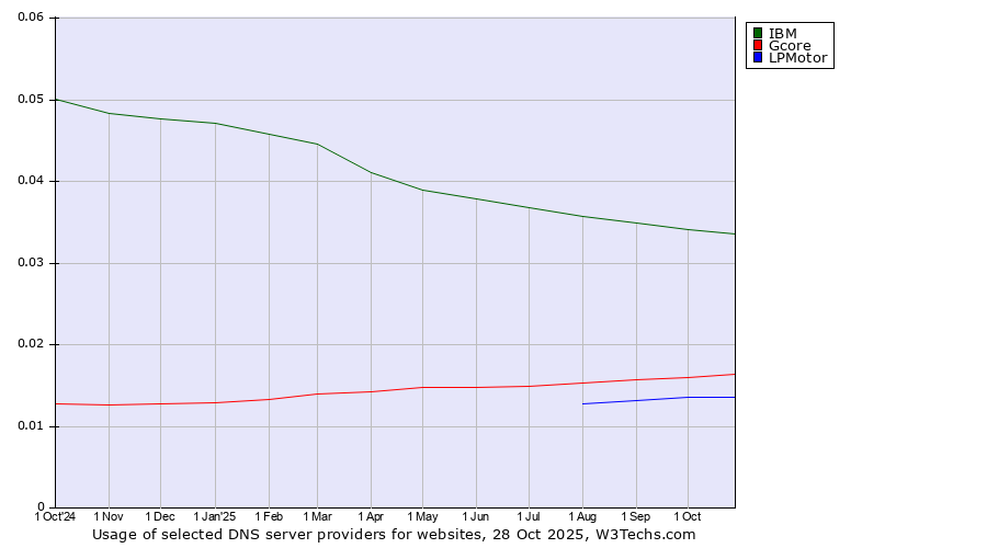 Historical trends in the usage of IBM vs. Gcore vs. LPMotor