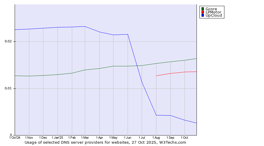 Historical trends in the usage of Gcore vs. LPMotor vs. UpCloud
