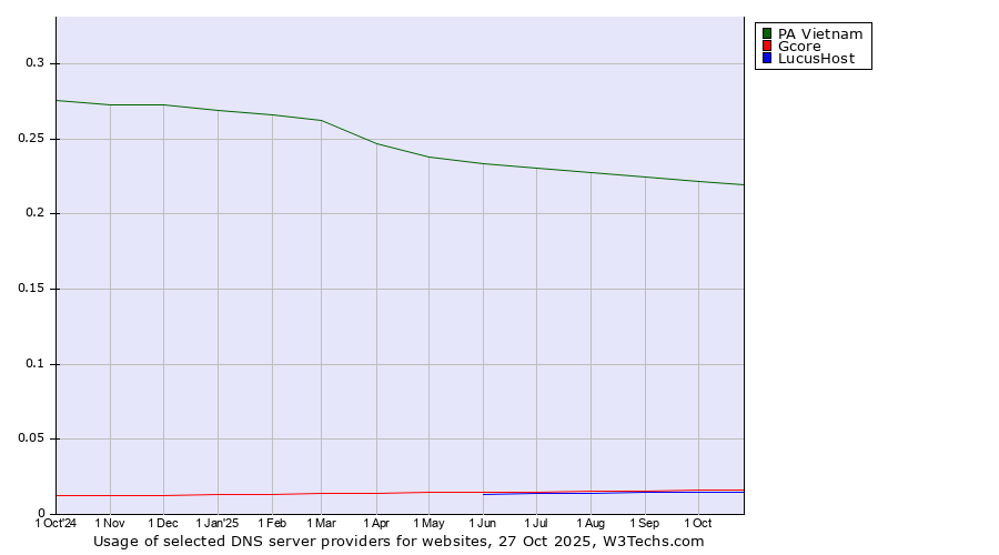 Historical trends in the usage of PA Vietnam vs. Gcore vs. LucusHost