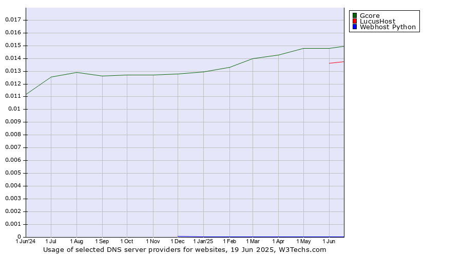 Historical trends in the usage of Gcore vs. LucusHost vs. Webhost Python